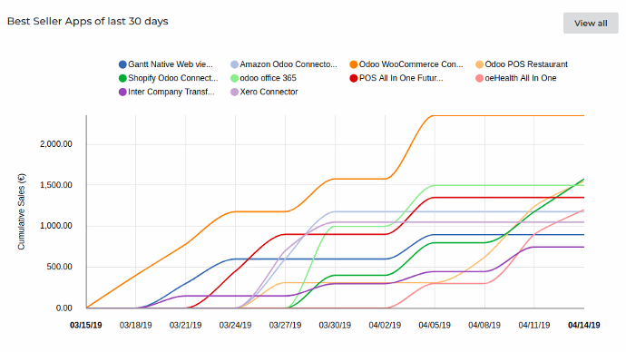 According to Odoo Apps Statistics for last the 30 days, the Odoo e-commerce apps have been rated as the best seller apps,  There are many more apps and companies contributing to expanding the Odoo culture throughout the market. They design and create applications with some unique and innovative features and make them available for Odoo users whether chargeable or free.