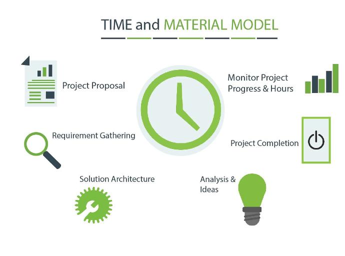 Time and Material - Agile Team