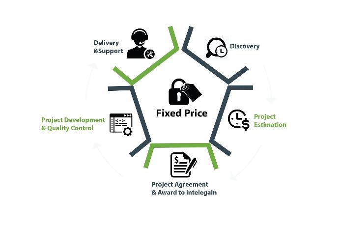 Waterfall Model - Fixed Scope, Time & Cost