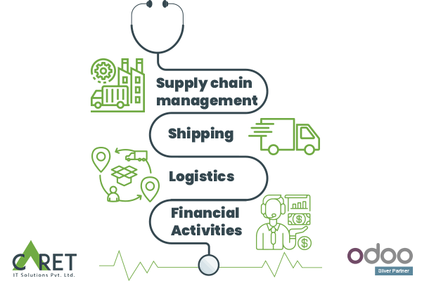 The main goal of this Odoo service customization is to manage large number of selling medical equipment's and manage all ERP services like sale, purchase, inventory and accounting.