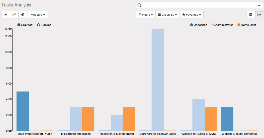 Graph View : Another key point for BI in Odoo is the Graph view to see the statistics about any of important data in a few simple clicks. graph view shows data in various ways like the Bar chart, Line chart, and pie chart.  To do its work, the graph view understands two kinds of fields:  Measure: A measure is a field that can be aggregated (right now, the only aggregation method is the sum). Every field of type integer or float (except the id field) can be used as a measure.  Dimension: A dimension is a field that can be grouped. That means pretty much every non-numeric fields.  Track the process of each activity (project, report, invoice,..) and get statistical information on all topics. We can see everything in a bar chart, with clean breakdown structure as shown in the figure.