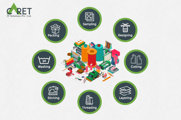 Starting from the pre-planning of the project to the actual manufacturing of the fabric each task should be carried out very precisely in order to pursue the error-free business model. There are various modules included in this business model like manufacturing, sales, purchase, stock, accounting, distribution, and many others. Customized Odoo software would be the best software solution for the textile industries in order to simplify the workload of the company. This software helps the company to do business in an efficient way and manage the whole system effortlessly.