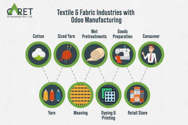 Hence, we can say that the Odoo ERP system plays an important role in the textile and fashion industry. Having the textile and fabric industries with Odoo manufacturing is a plus point for the vendors. With customized Manufacturing ERP software integrated with your company, you can manage the whole business with ease and take the company to the desired level.   Caret IT is an Odoo development Software Company that helps you build a customized Odoo system for your organization and help your business to reach new heights.  You can connect with us anytime for any further queries regarding ERP implementation for manufacturing companies.  We are always available at your service.