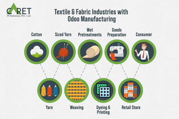 Hence, we can say that the Odoo ERP system plays an important role in the textile and fashion industry. Having the textile and fabric industries with Odoo manufacturing is a plus point for the vendors. With customized Manufacturing ERP software integrated with your company, you can manage the whole business with ease and take the company to the desired level. Caret IT is an Odoo development Software Company that helps you build a customized Odoo system for your organization and help your business to reach new heights. You can connect with us anytime for any further queries regarding ERP implementation for manufacturing companies. We are always available at your service.