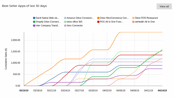 According to Odoo Apps Statistics for last the 30 days, the Odoo e-commerce apps have been rated as the best seller apps, There are many more apps and companies contributing to expanding the Odoo culture throughout the market. They design and create applications with some unique and innovative features and make them available for Odoo users whether chargeable or free.