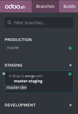 You can merge your branches easily by drag and dropping them on each other. When you want to test the changes in your development branches with the production data, you can either: Merge the development branch into your staging branch, by drag and drop it onto the desired staging branch Drag and dropping the development branch on the staging section title, to make it become a staging branch Merging a staging branch in the production branch only merges the source code: Any configuration changes you made in the staging databases are not passed to the production database.