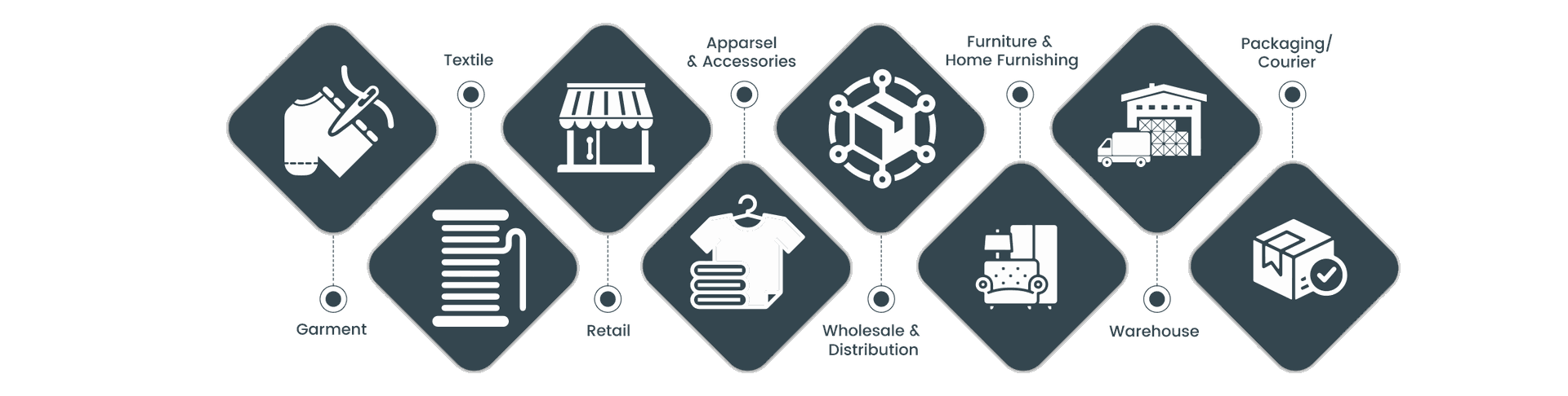 Anyone, those who works in the distribution industry. This might include everything from food & beverages distribution to textile and garment manufacturing, as well as clothing & accessories, to housewares and households goods. All your business requirements are met by this wholesale & distribution software system.