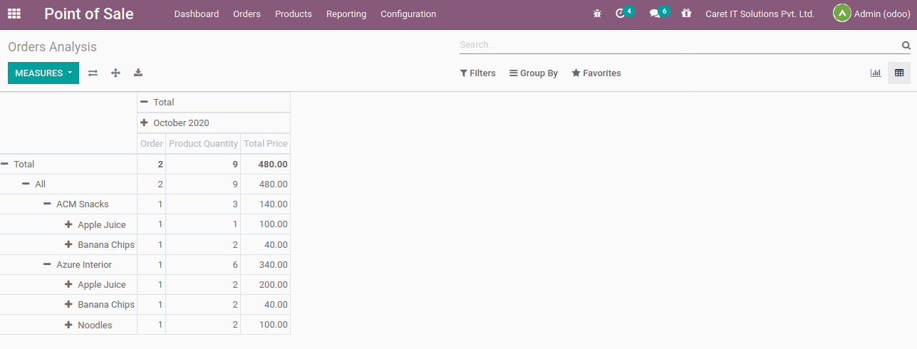 Order Analysis Report