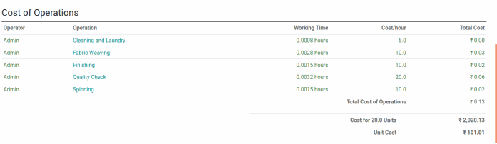 Cost Analysis details after completing the Manufacturing order.