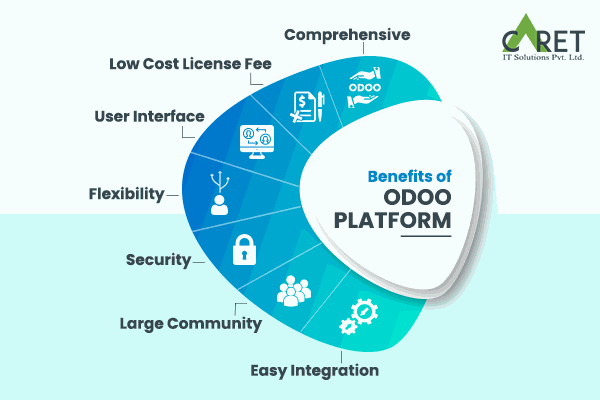 Comprehensive: Odoo covers a wide range of business needs like Warehouse Management, Project Management, CRM, Financial Management, Sales, and Human Resource Management. It integrates almost every aspect of a business which improves the overall efficiency.  User Interface: It provides a user-friendly UI that can be used by any organization, be it small or large. The learning curve is very small in the usage of this software. People can get used to it in little to no time.