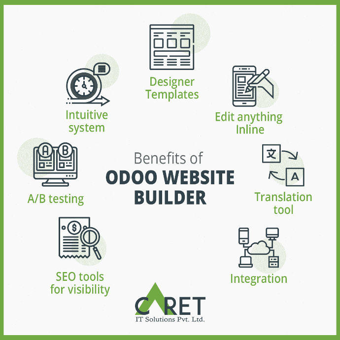Designer Templates: Odoo provides a huge number of readymade templates for designing the website. This reduces the efforts as one doesn’t spend any time in creating and developing new themes, pages or building blocks. The theme for the whole website can be changed in one click.  Edit anything Inline: Odoo has a unique feature of editing inline which is effortlessly user-friendly. It makes website creation very easy. One can just click anywhere to change the context.