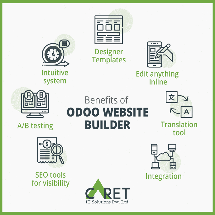 Designer Templates: Odoo provides a huge number of readymade templates for designing the website. This reduces the efforts as one doesn’t spend any time in creating and developing new themes, pages or building blocks. The theme for the whole website can be changed in one click. Edit anything Inline: Odoo has a unique feature of editing inline which is effortlessly user-friendly. It makes website creation very easy. One can just click anywhere to change the context.