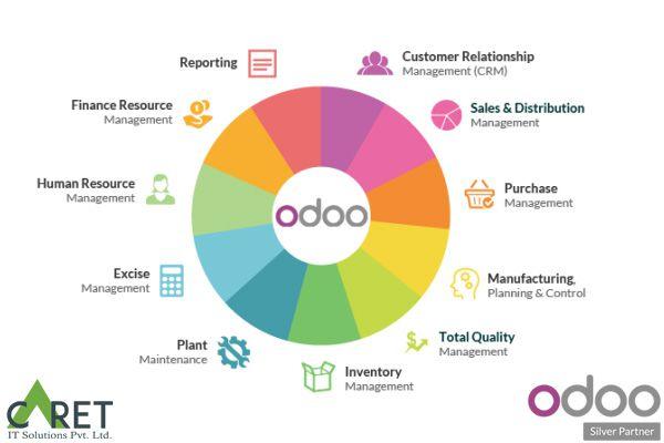  Connect with us to get this integration done for your firm immediately. We at Caret IT, have a solution for all your business management and Odoo-related issues.  Our Odoo experts can help you with all types of functionalities like Odoo integration, Odoo up-gradation, Odoo Implementation, and much more.