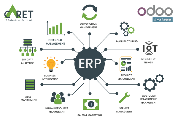 The ERP stands for enterprise resource planning, which is used by businesses to handle day-to-day activities of a company such as accounting, procurement, employee management, project management, customer relationship management (CRM), risk management & compliances, and supply chain (SCM) and many other operations. A comprehensive ERP package also contains enterprise performance management software, which helps an organization's financial outcomes, such as in planning, budgeting, forecasting, and reporting.