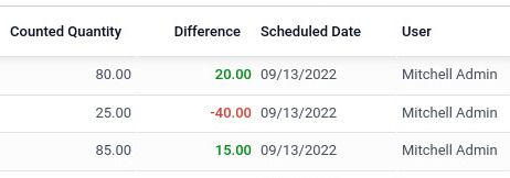 The counted product quantity is set as the current value for the stock inventory. If you leave the count value blank, then the counted value will be zero which means there is no availability of that product in the inventory.  As described earlier, the Mitchell Admin can update the counted quantity after counting product stocks. Then the differences become visible. There isn't an Apply button at present. Since the salesperson can only update or make the modifications, the sales manager is the only one who can make or apply the such adjustments to the inventory for the stock maintenance and management.